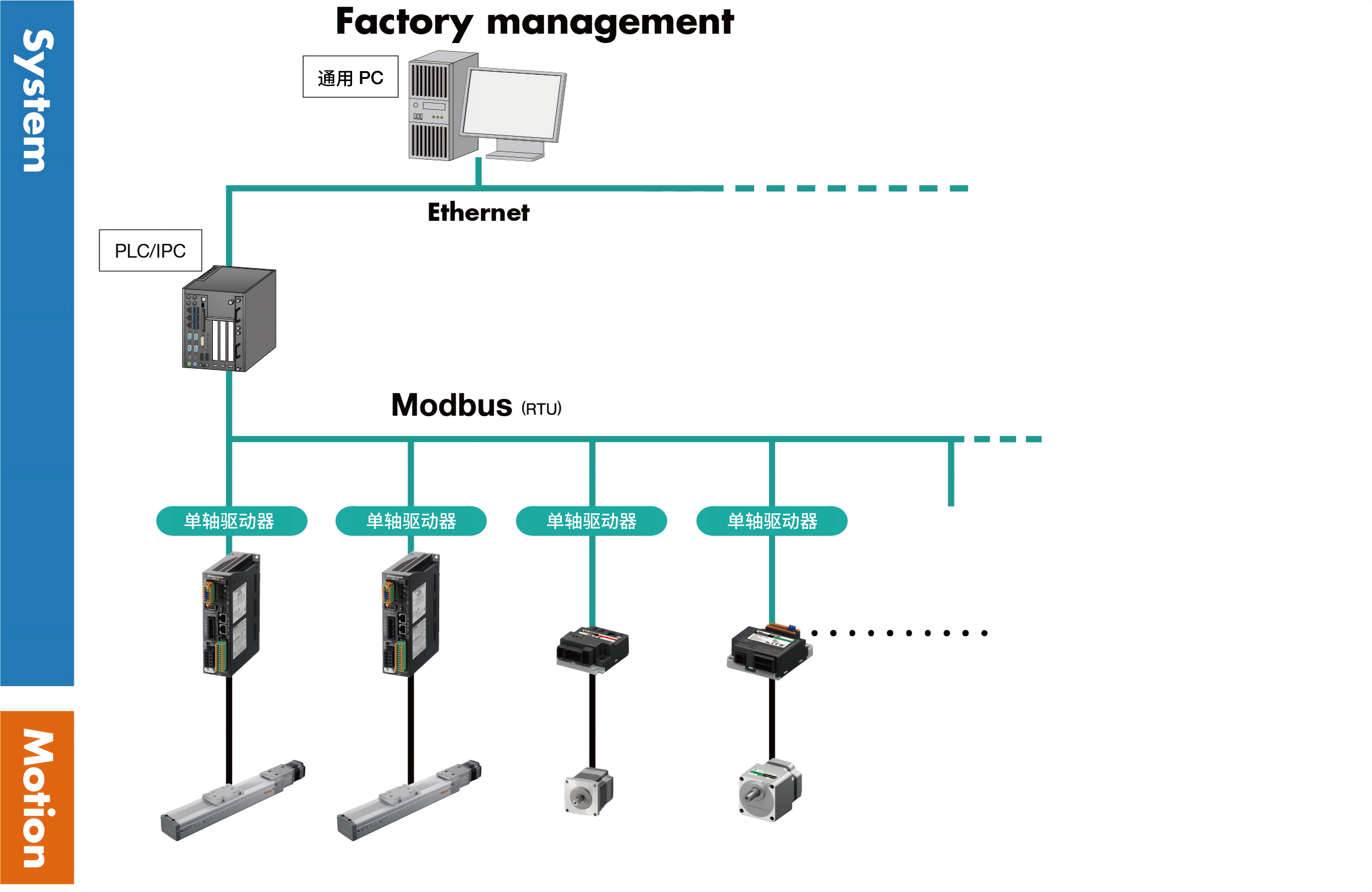网络应用案例 Modbus