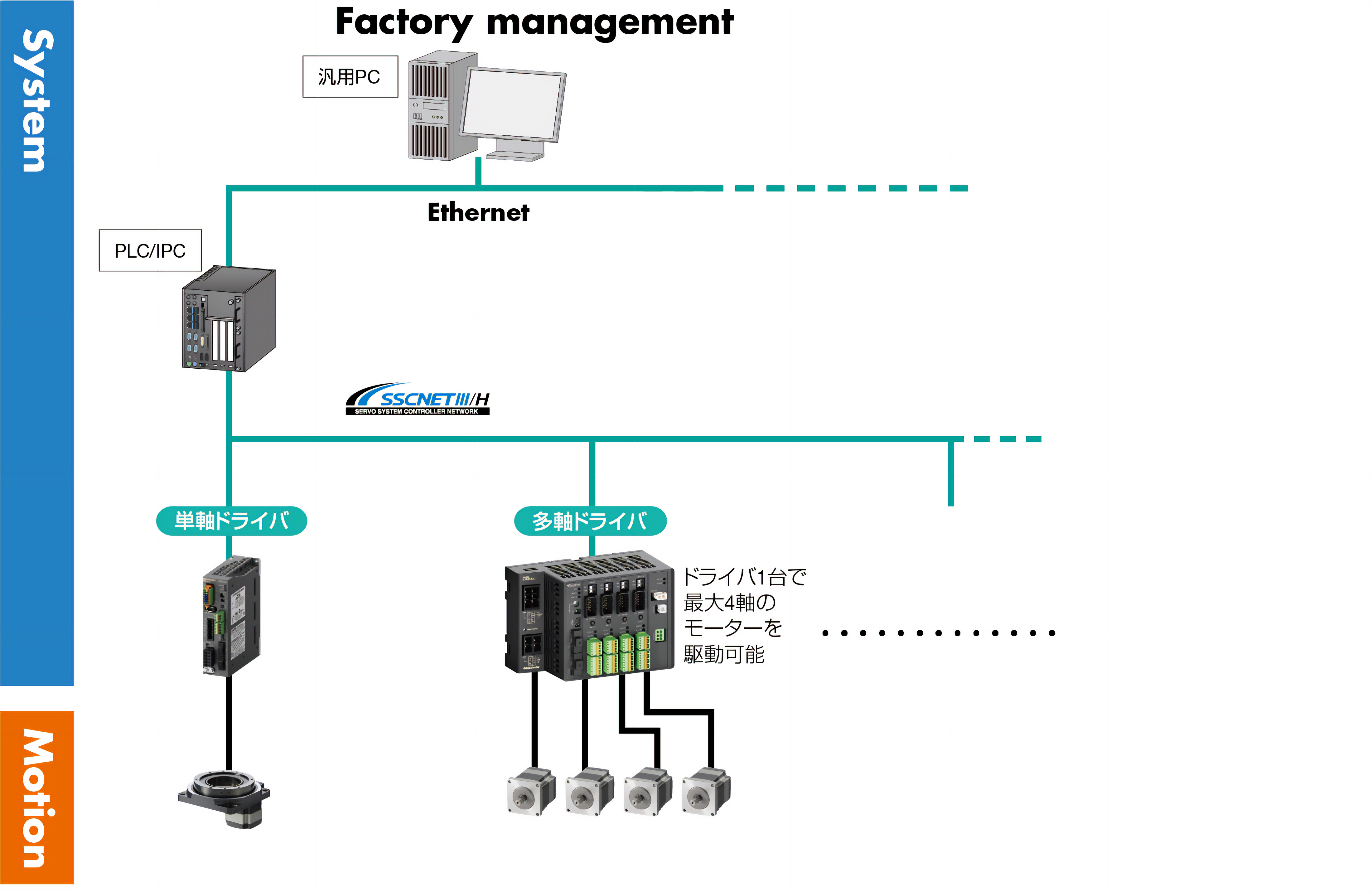 网络的区分 MECHATROLINK