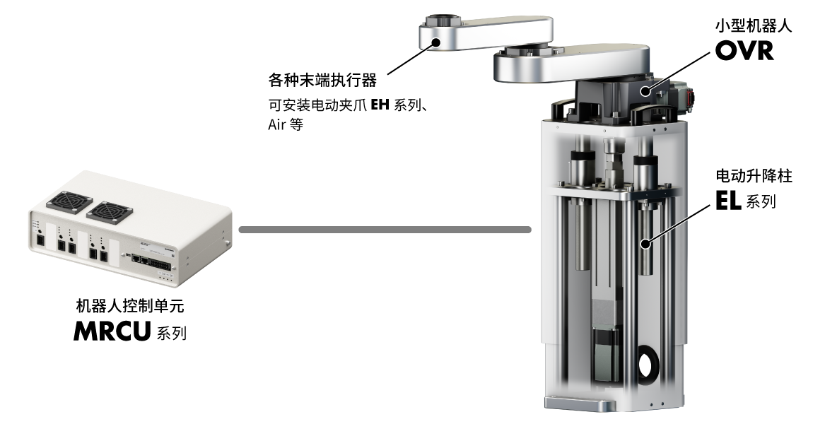 MRCU 控制器连接图示：左侧为控制器，连接至右侧的小型机器人 OVR、电动夹爪 EH 系列与电动升降装置 EL 系列。