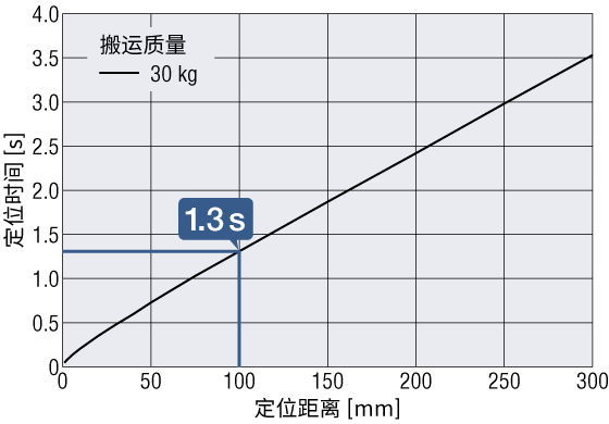 30kg 搬运时的定位距离与定位时间关系图：100mm 定位所需时间为 1.3 秒，蓝线突出显示。