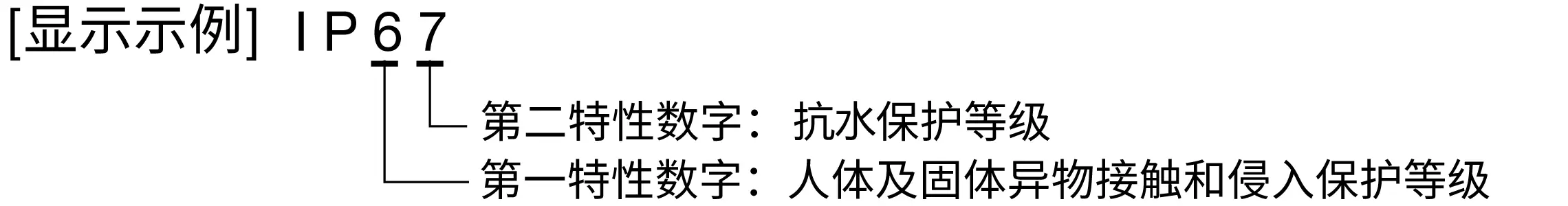 IP代码的表示例