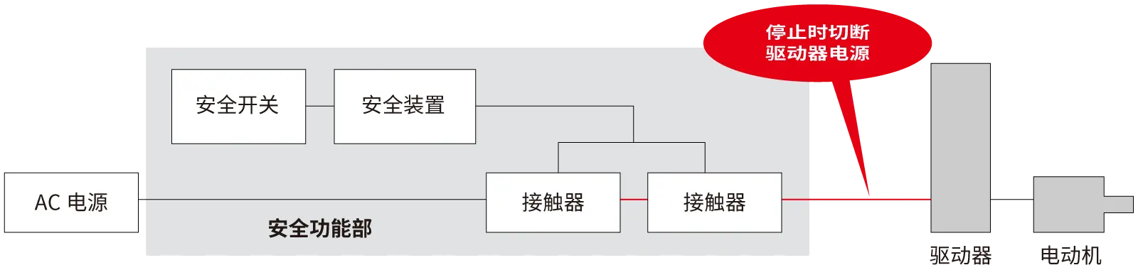 使用不带安全功能的驱动器的情况