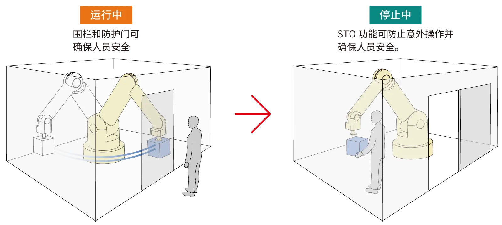 防止电动机在停止时意外启动