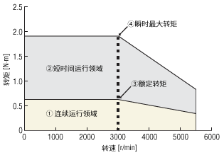NX620AA-◇的转速-转矩特性