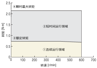 NX65AA-PS5-◇的转速-转矩特性