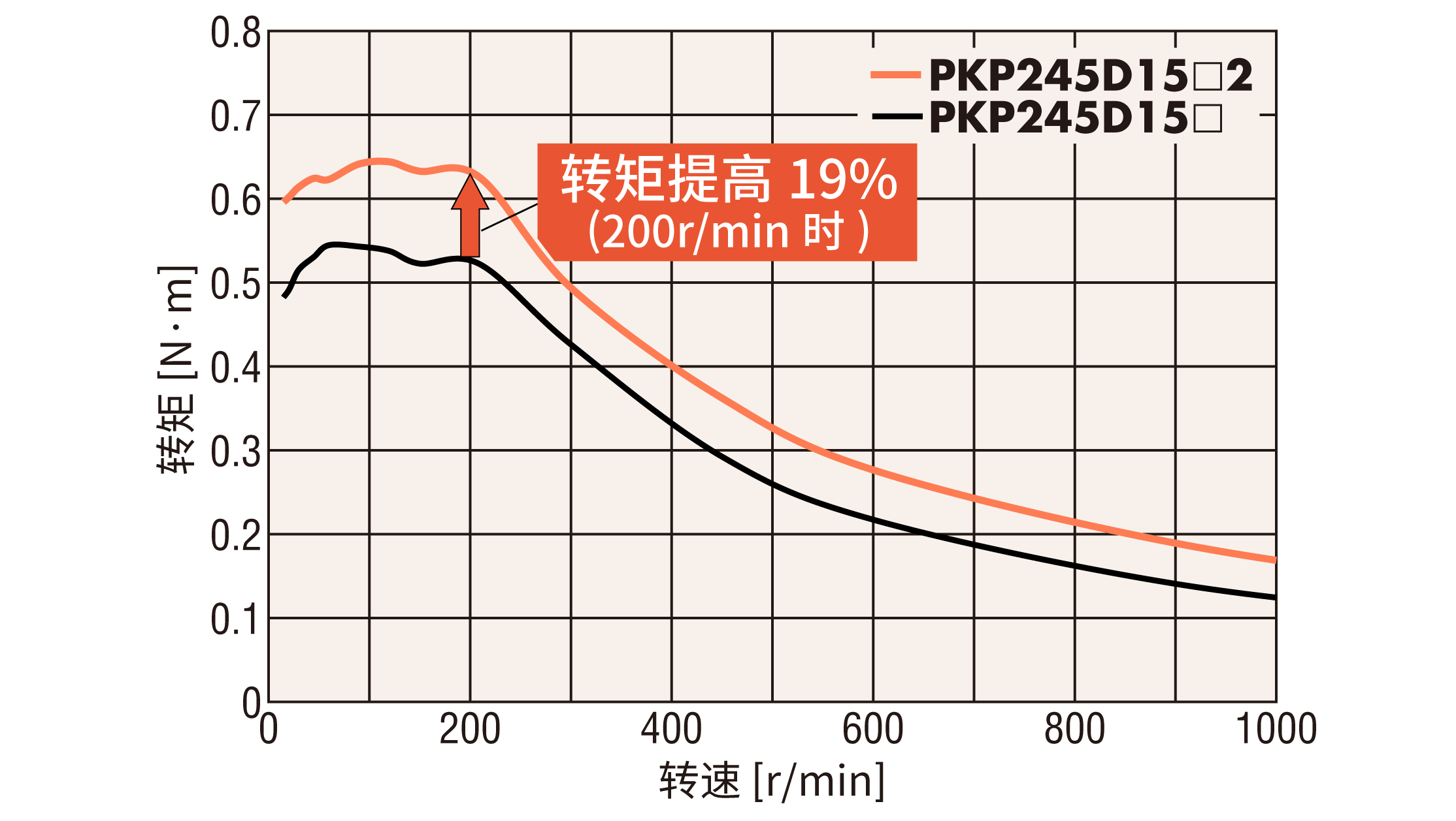 转速-转矩特性例 □42㎜（参考值）