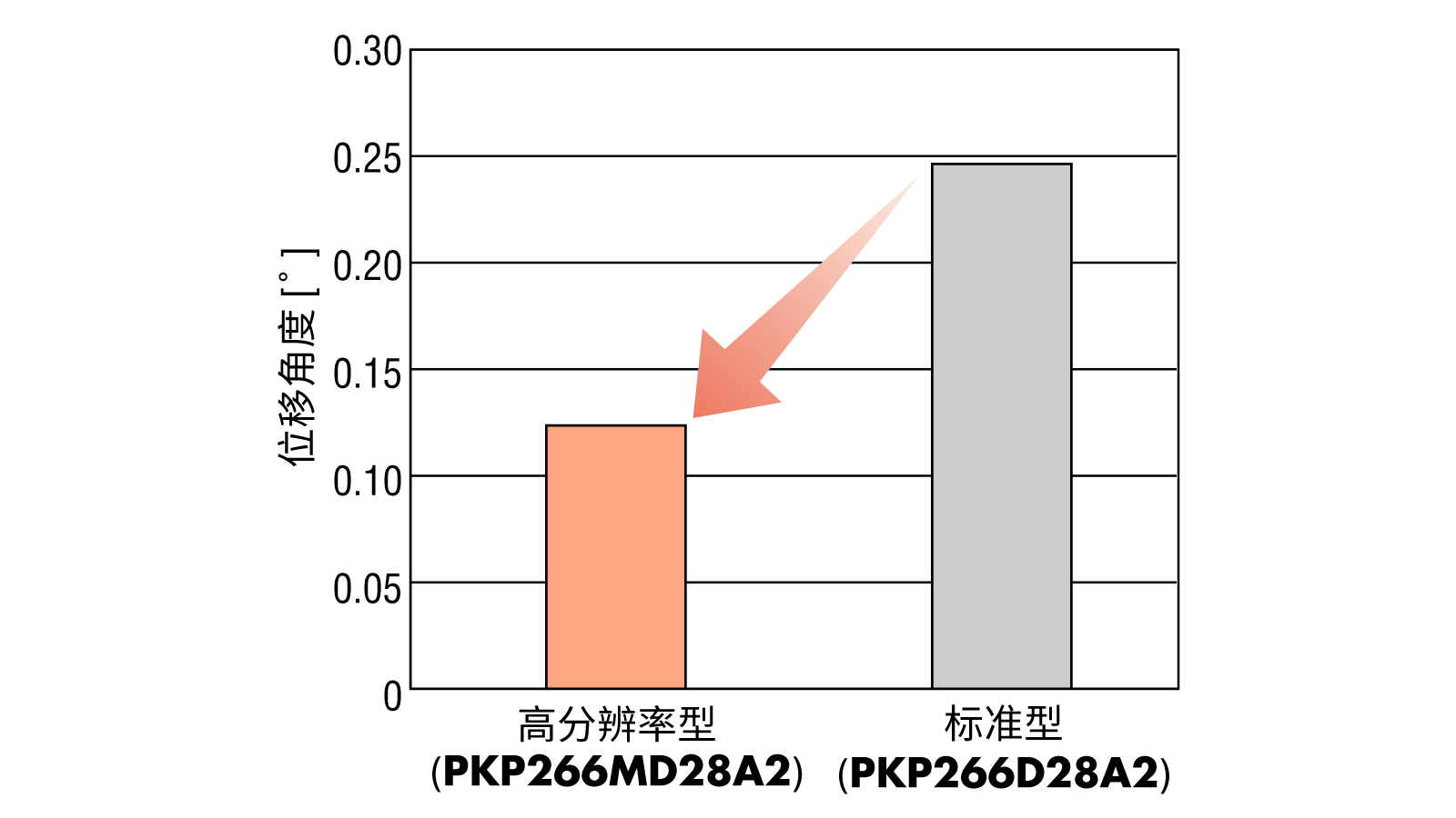 摩擦负载引起的位移角度比较（参考值）