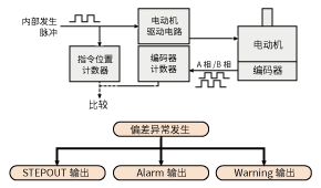 配备编码器的型号