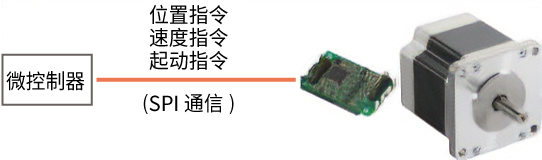 使用SPI通信对应的时候