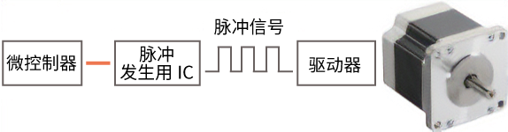 使用脉冲输入类型的情况