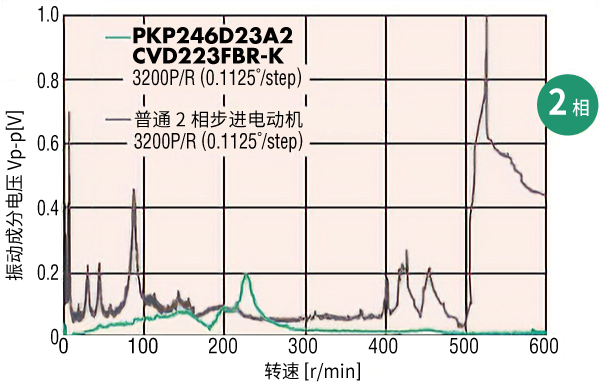 全速度域振动特性大幅改善