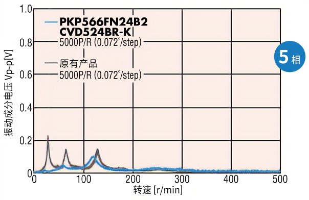 进一步低振动化