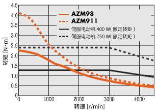 AZ系列 AC电源输入 安装尺寸 90mm