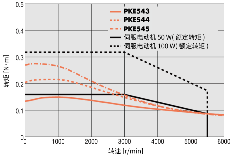 RKII系列 安装尺寸 42mm