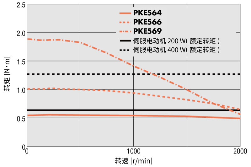 RKII系列 安装尺寸 60mm