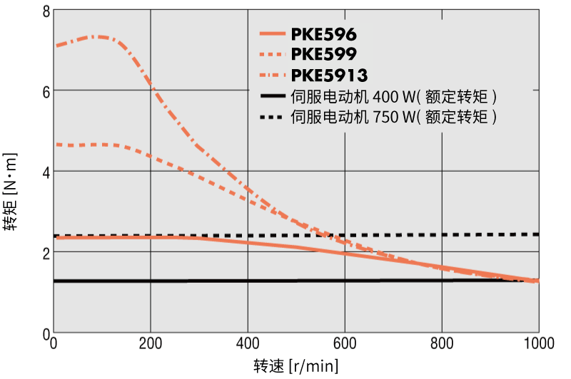 RKII系列 安装尺寸 90mm