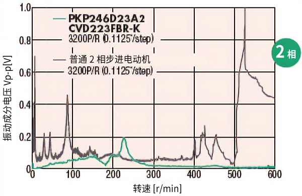 全速度域振动特性大幅改善