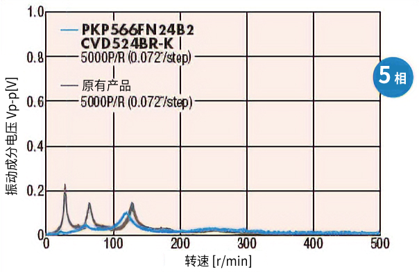 5相电动机进一步低振动化