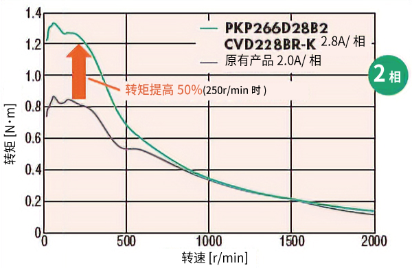 2相电动机 低速域转矩提升