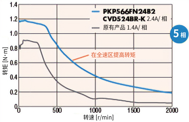 5相电动机 全速度域转矩提升