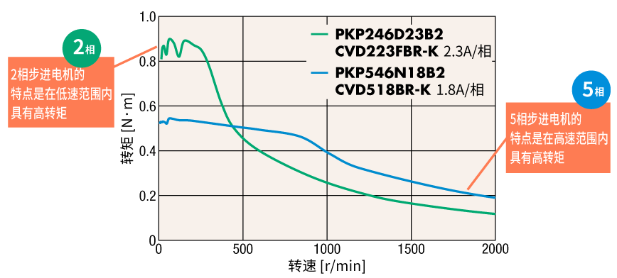 2相在低速区域高转矩 5相在高速区域高转矩