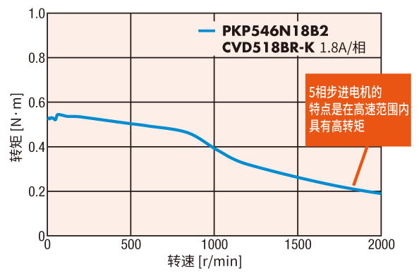 5相在高速区域高转矩