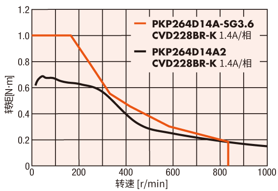 转速-转矩特性比较