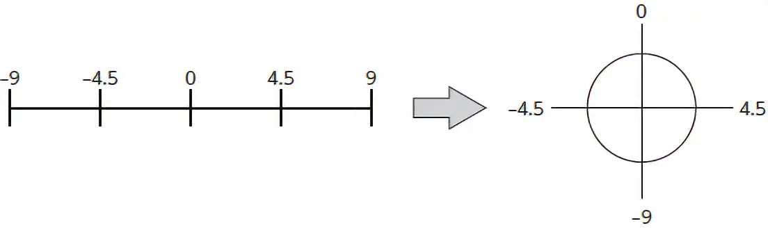 “循环设定范围”为18rev、循环偏置比率为50％时的坐标