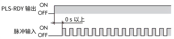 CW[PLS]、CCW[DIR]：脉冲输入