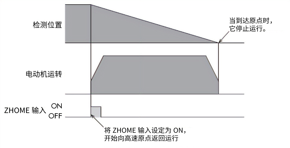 ZHOME：执行高速原点返回运行