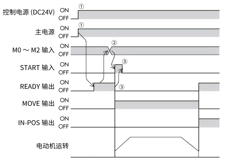 MOVE：运行中通知