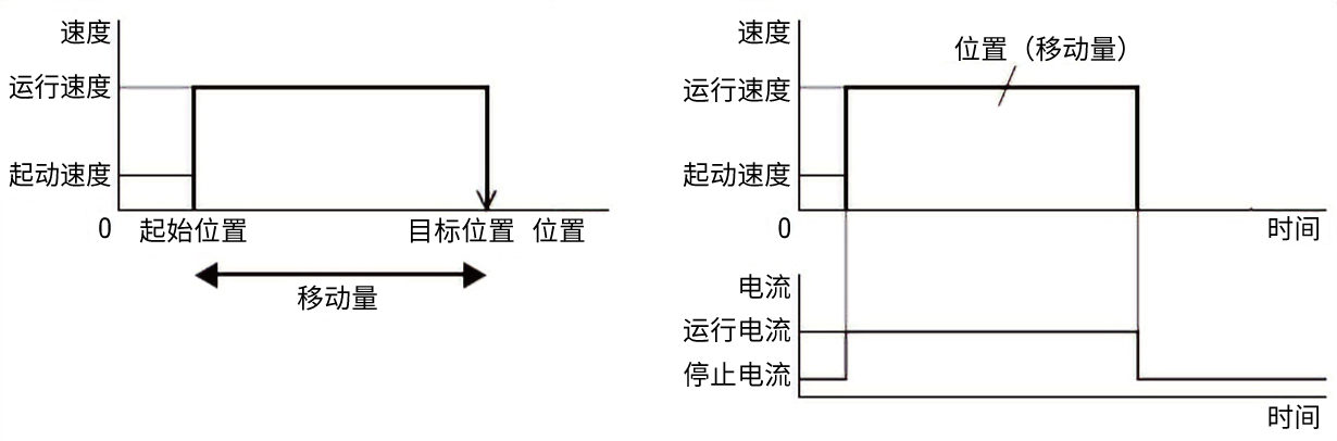 运行动作 起始位置＜目标位置（FWD方向）的情况