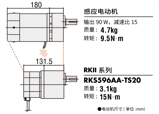 感应电动机与RKⅡ系列的比较