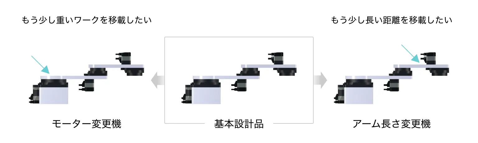 如果需要搬运更重的工件，可以从基本设计切换到电动机变更机。如果需要搬运更长的距离，可以从基本设计切换到工作范围变更机。