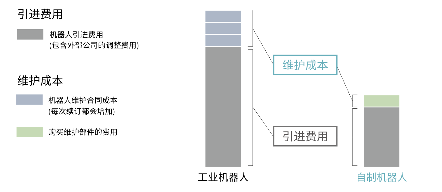 工业机器人与内制机器人的成本比较图表 内制机器人的成本减半