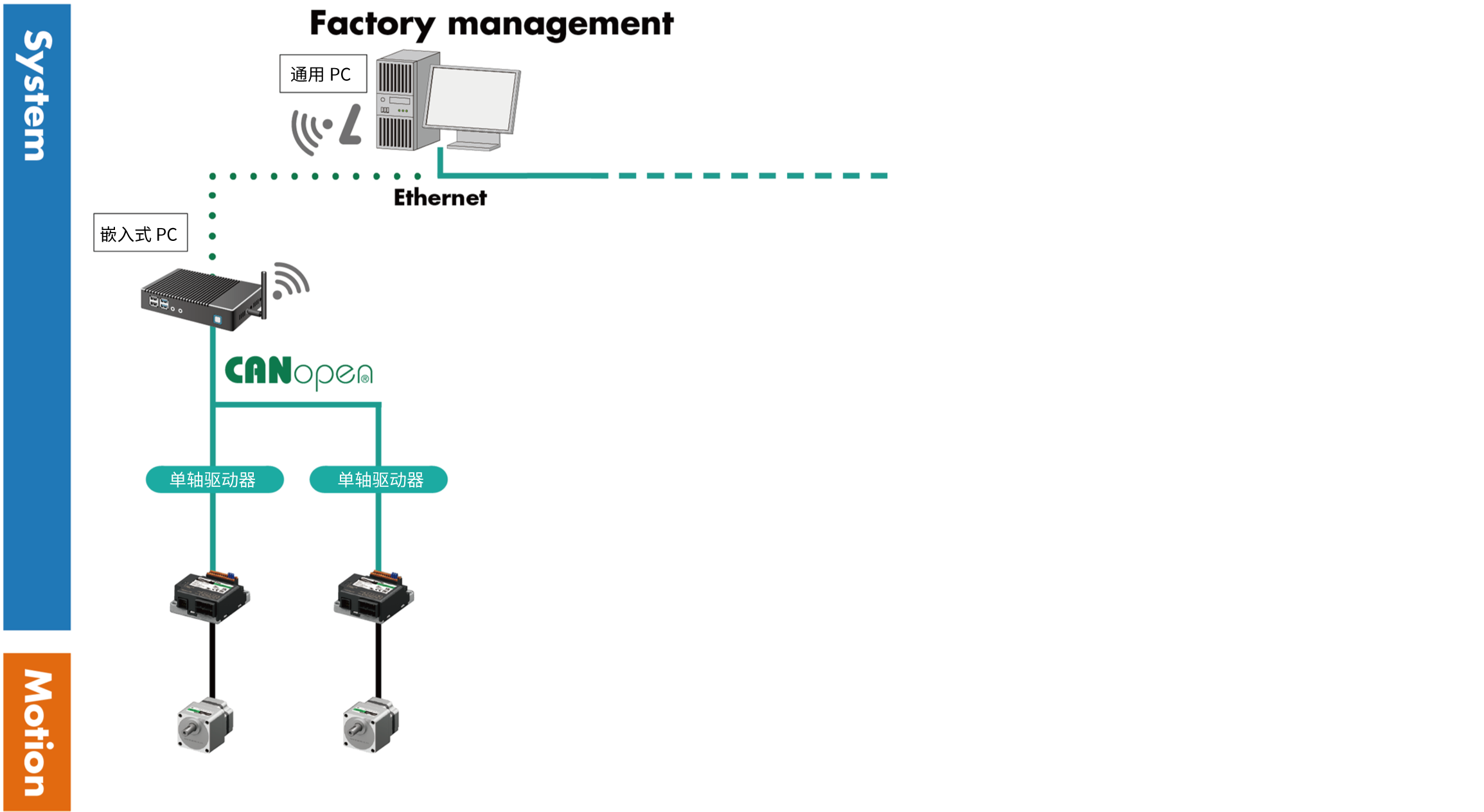 网络使用区分 CANopen