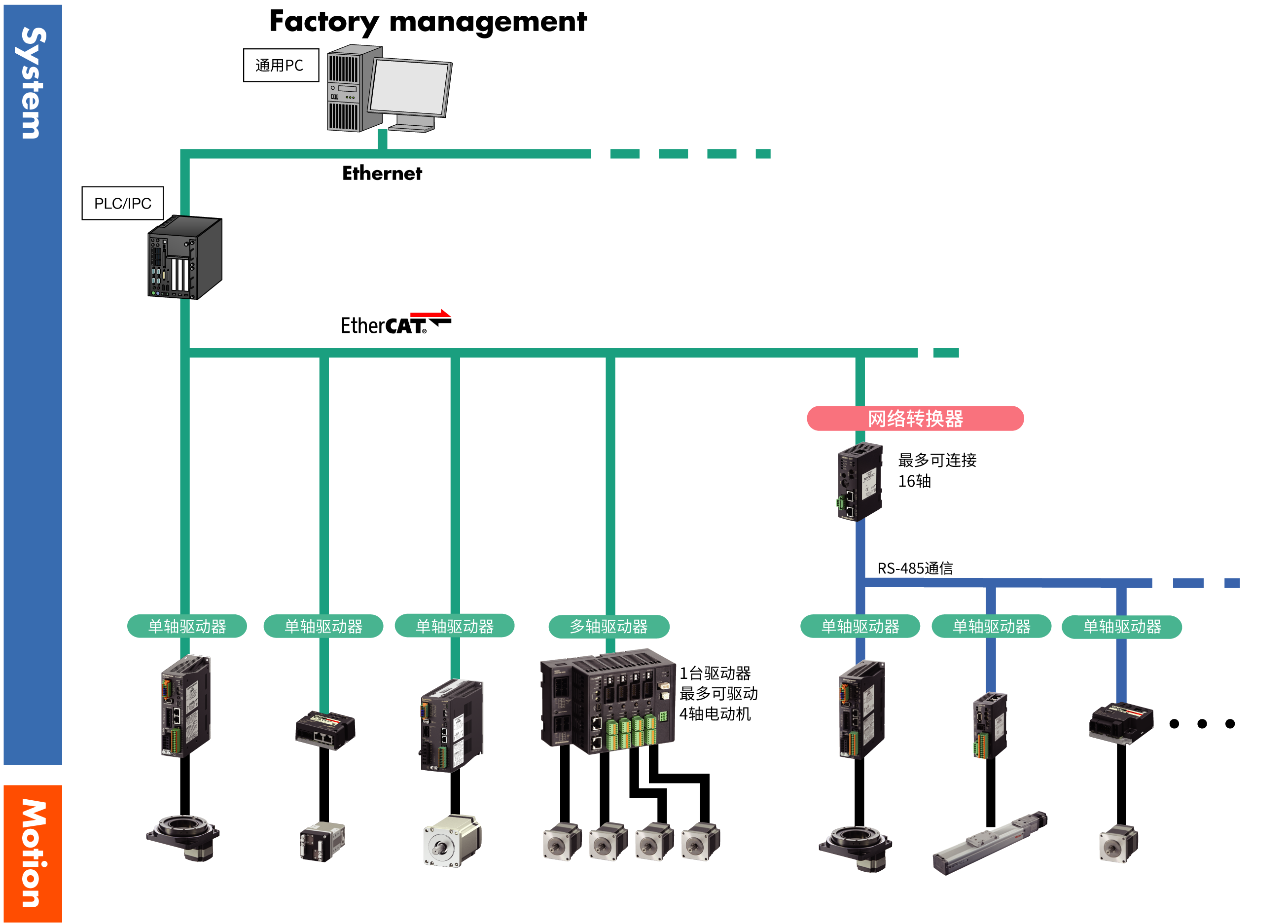 网络使用区分 EtherCAT