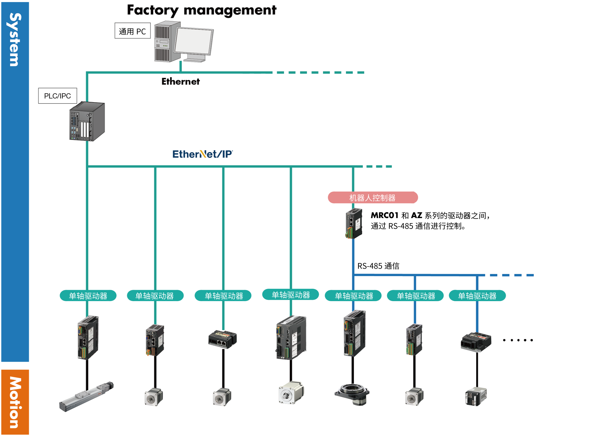 网络使用区分 EtherNetIP