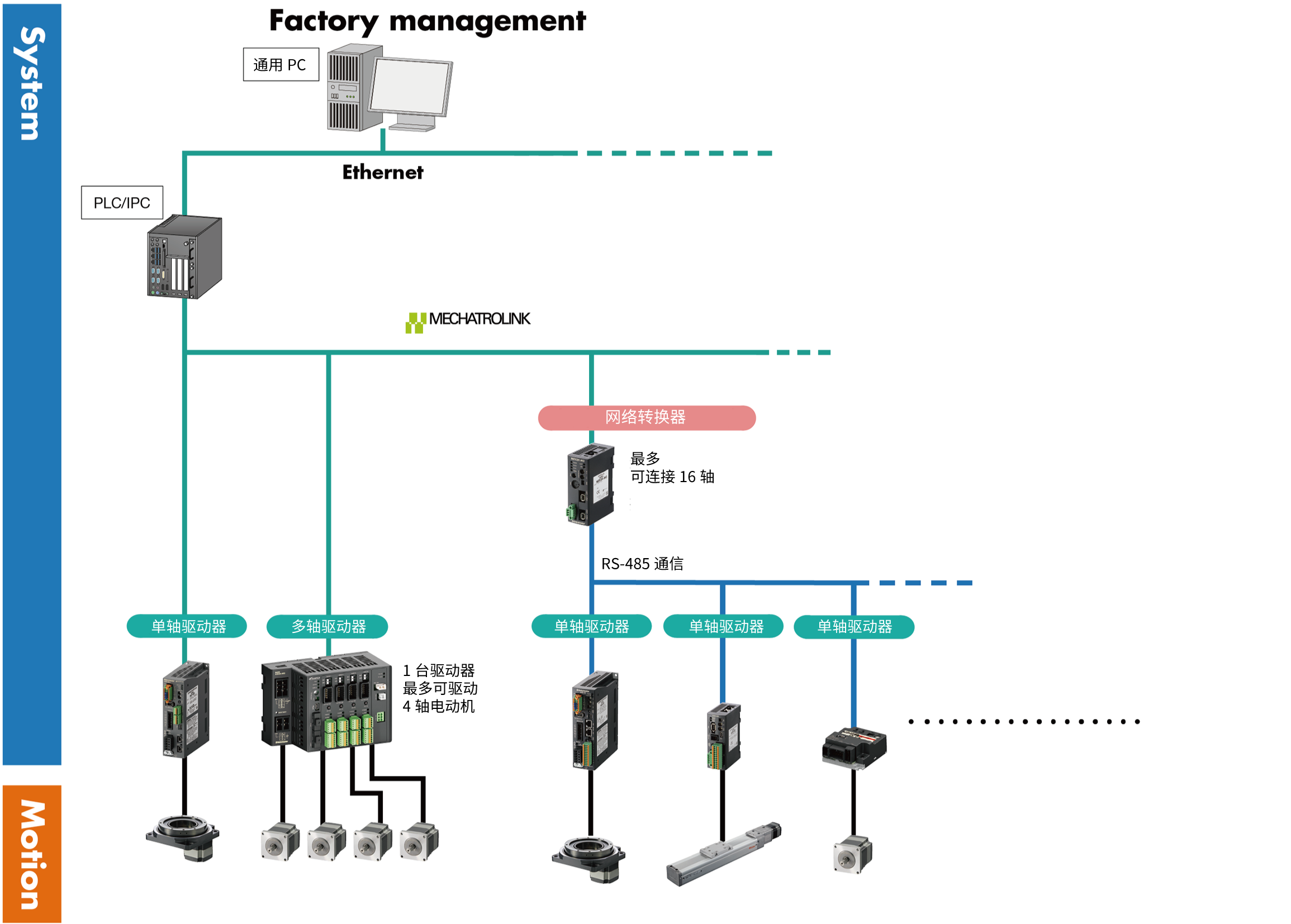 网络使用区分 MECHATROLINK