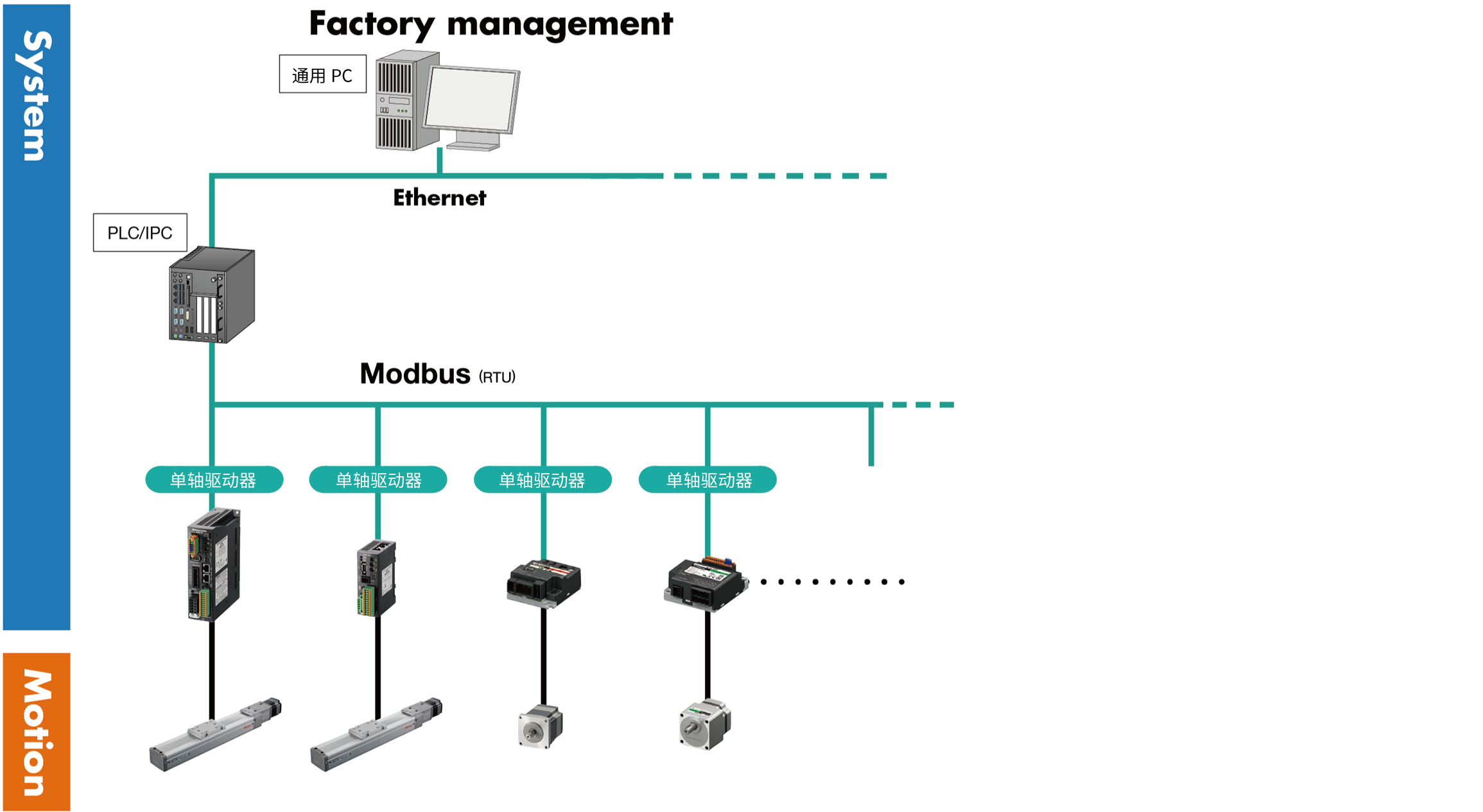 网络使用区分 Modbus（RTU）