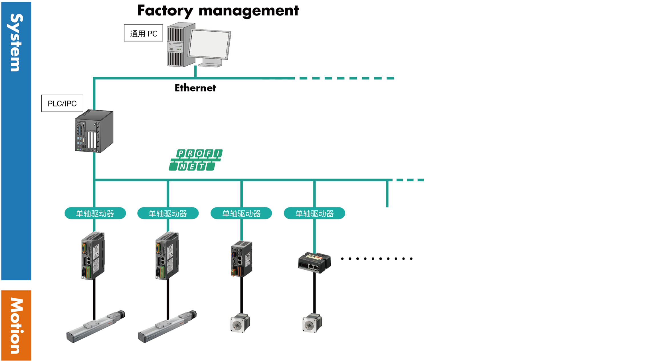 网络使用区分 PROFINET