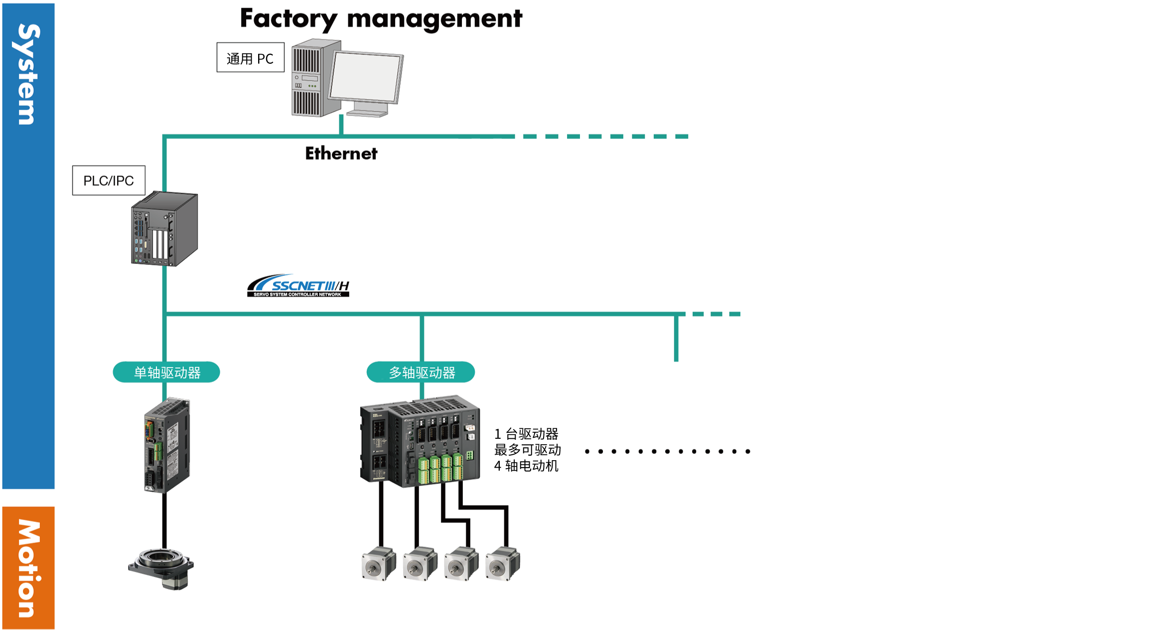 网络使用区分 SSCNETⅢ/H