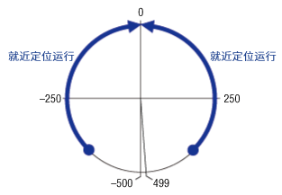 循环偏置比率设定为50%时的坐标图像（1000P/R时）