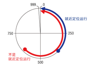 循环偏置比率设定为0%时的坐标图像（1000P/R时）
