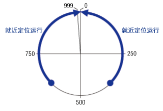 循环偏置比率设定为0%时的坐标图像（1000P/R时）