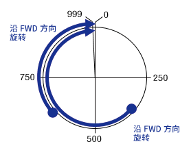 执行0step循环FWD方向绝对定位时的坐标图像（1000P/R时）