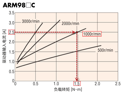 负载转矩—驱动器输入电流特性