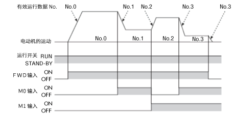4速运行的示例图