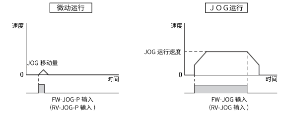 FW-JOG-P / FW-JOG 行为的区别