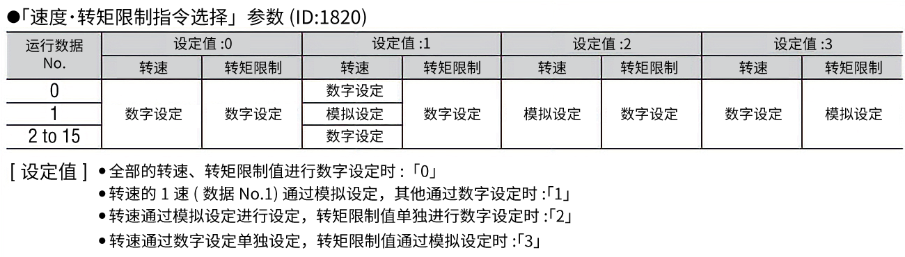 「速度·转矩限制指令选择」参数（ID：1820）